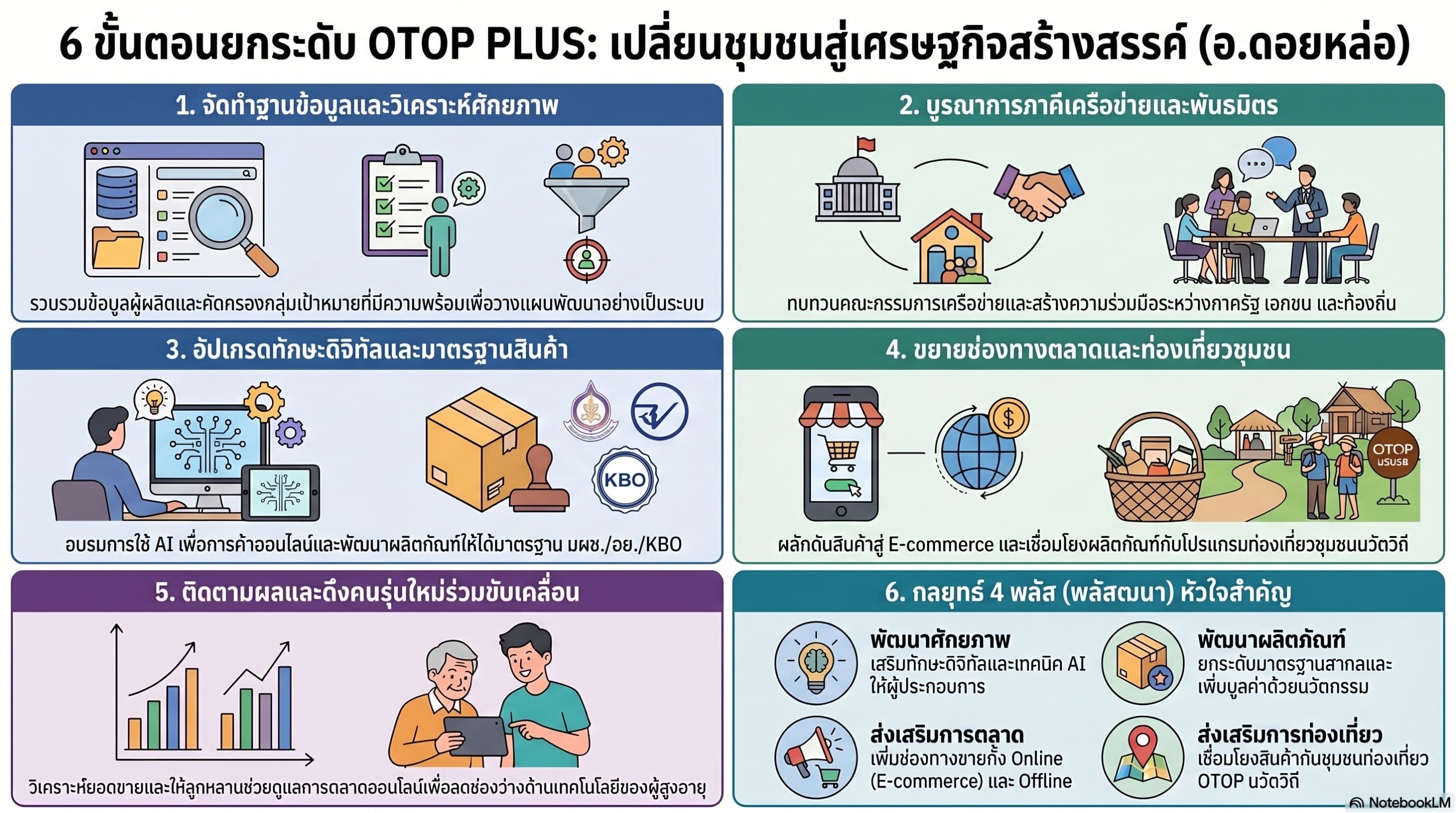 ชุดความรู้รายบุคคล  6 ขั้นตอนยกระดับ OTOP PLUS : เปลี่ยนชุมชนสู่เศรษฐกิจสร้างสรรค์ 