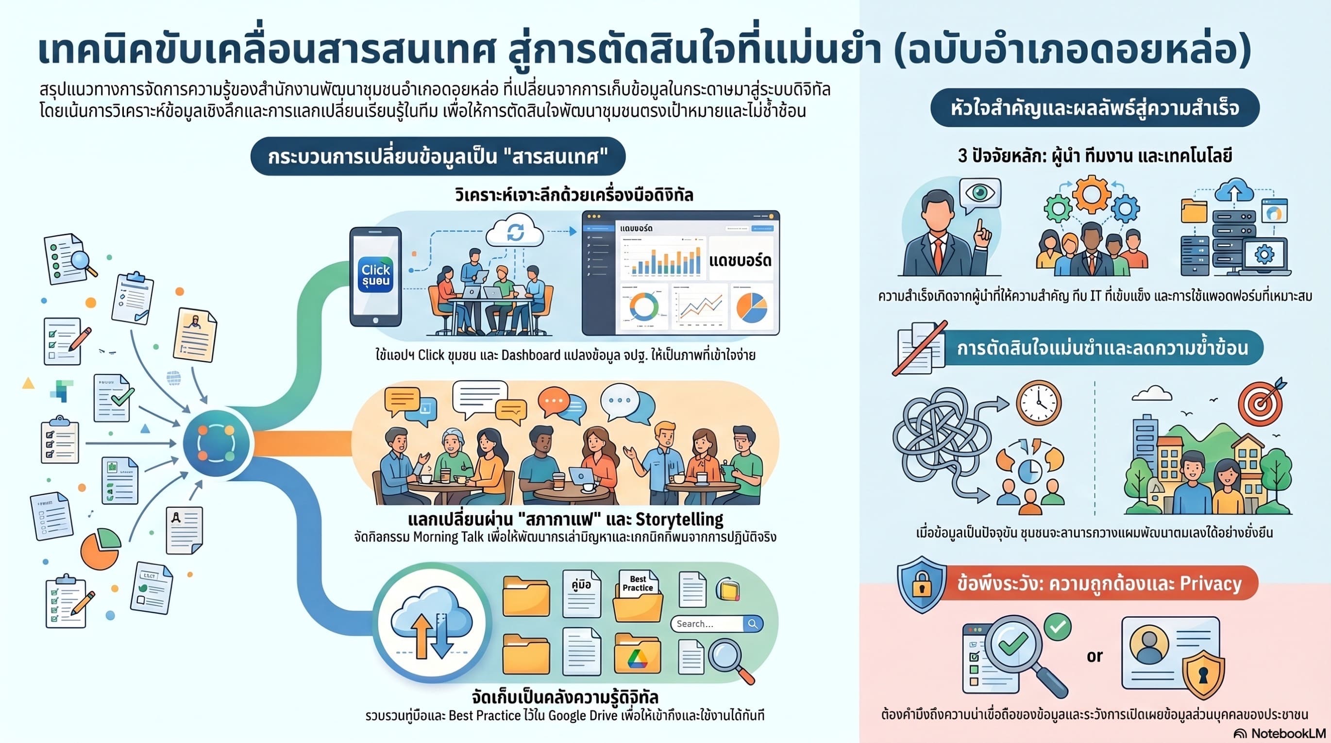 ชุดความรู้ระดับหน่วยงาน เทคนิคการขับเคลื่อนสารสนเทศเพื่อการพัฒนาชุมชนสู่การตัดสินใจที่แม่นยำ สำนักงานพัฒนาชุมชนอำเภอดอยหล่อ จังหวัดเชียงใหม่