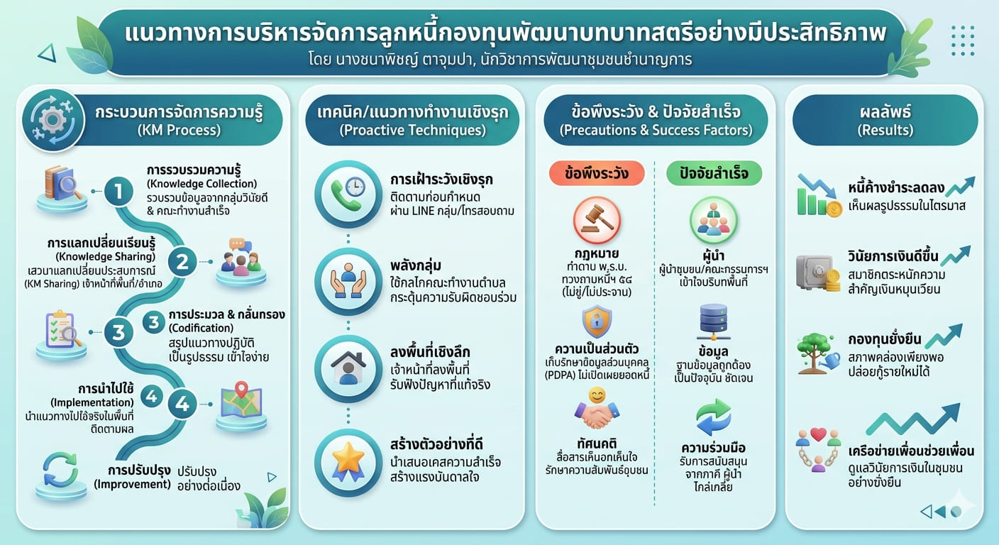 ชุดความรู้รายบุคคล แนวทางการบริหารลูกหนี้กองทุนพัฒนาบทบาทสตรีอย่างมีประสิทธิภาพ สำนักงานพัฒนาชุมชนอำเภอดอยหล่อ จังหวัดเชียงใหม่