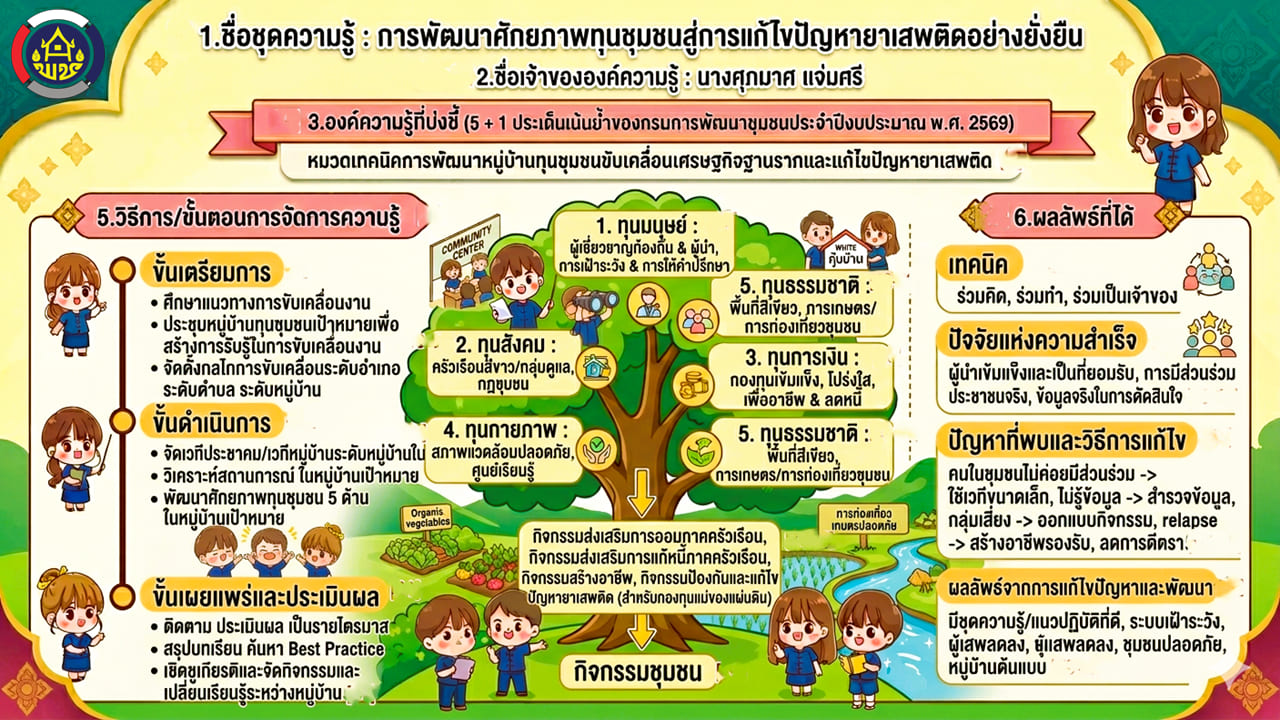 ชุดความรู้รายบุคคล การพัฒนาศักยภาพทุนชุมชนสู่การแก้ไขปัญหายาเสพติดอย่างยั่งยืน สำนักงานพัฒนาชุมชนอำเภอดอยหล่อ จังหวัดเชียงใหม่